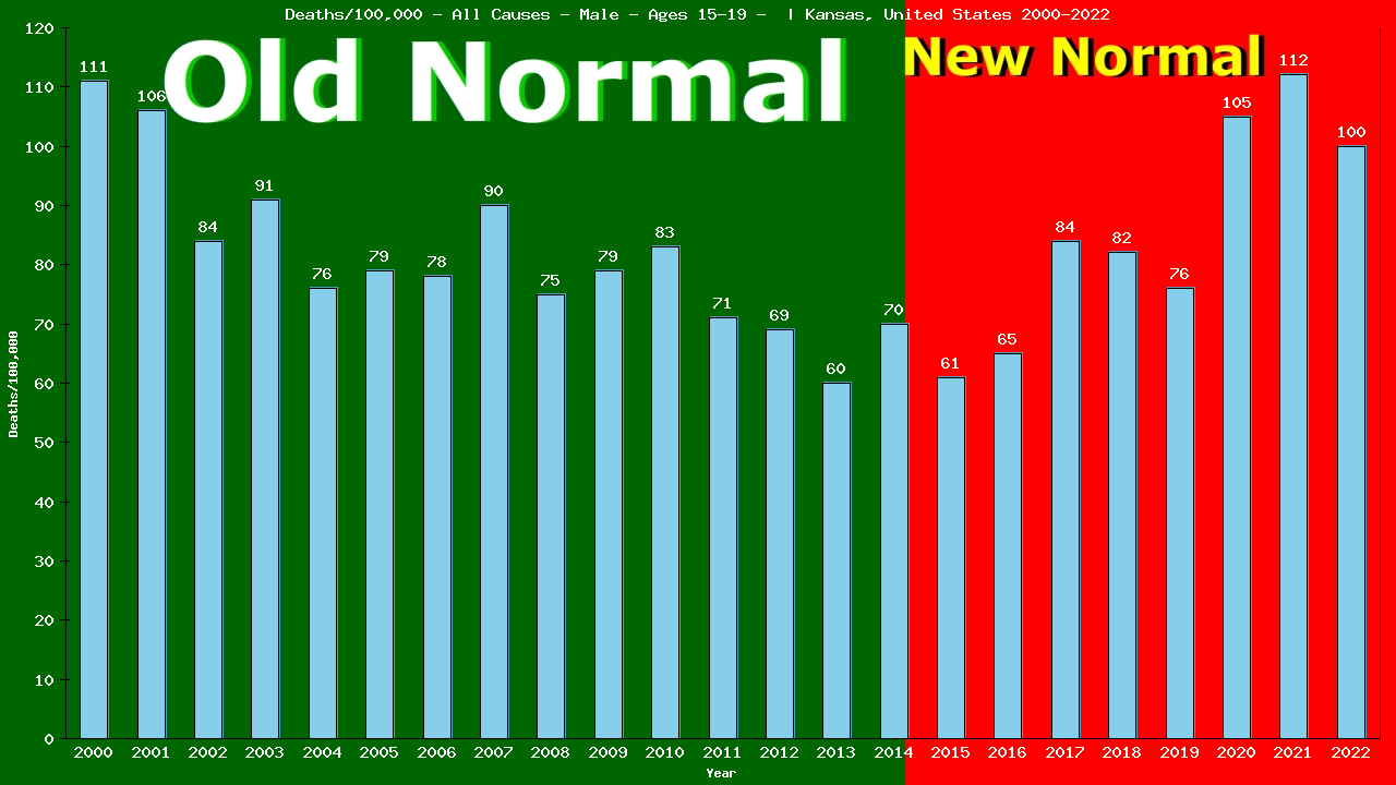 Graph showing Deaths/100,000 male 15-19 from All Causes