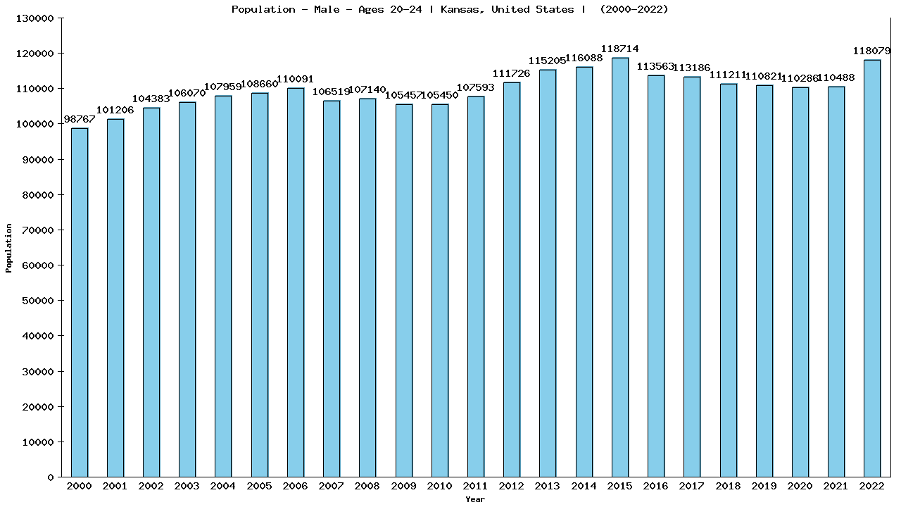 Graph showing Population - Male - Aged 20-24 - [2000-2022] | Kansas, United-states