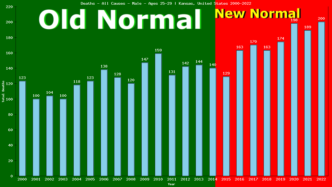 Graph showing Deaths - All Causes - Male - Aged 25-29 | Kansas, United-states