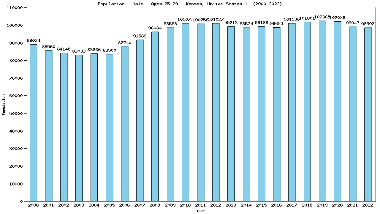 Graph showing Population - Male - Aged 25-29 - [2000-2022] | Kansas, United-states
