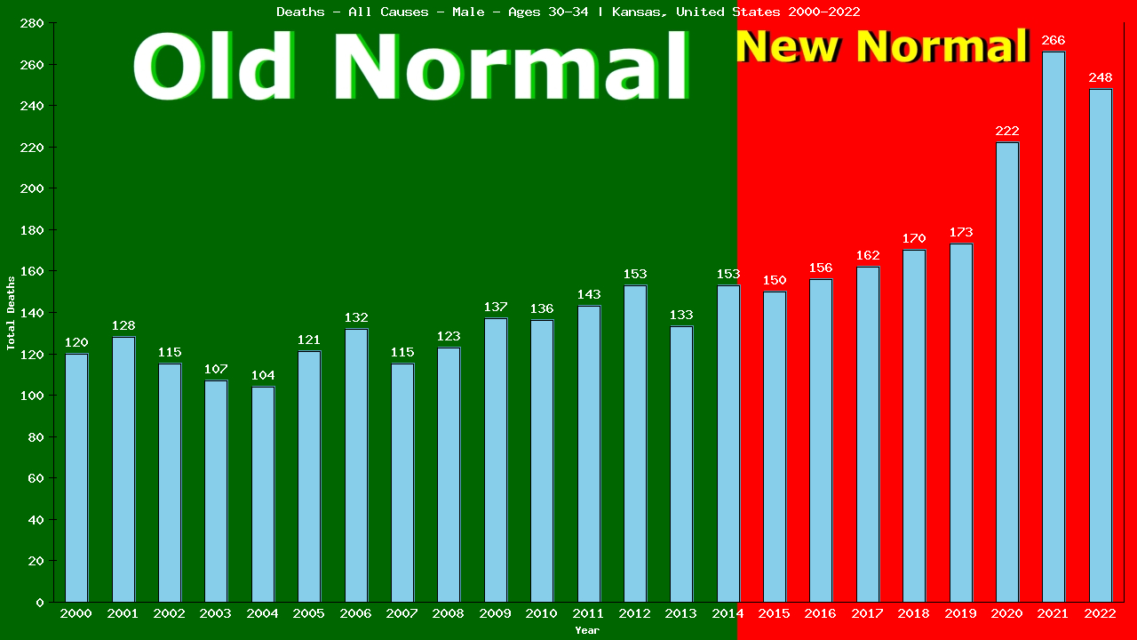 Graph showing Deaths - All Causes - Male - Aged 30-34 | Kansas, United-states