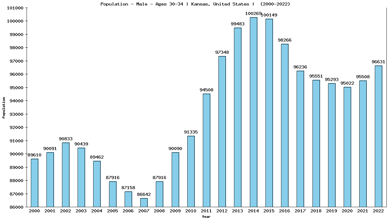 Graph showing Population - Male - Aged 30-34 - [2000-2022] | Kansas, United-states