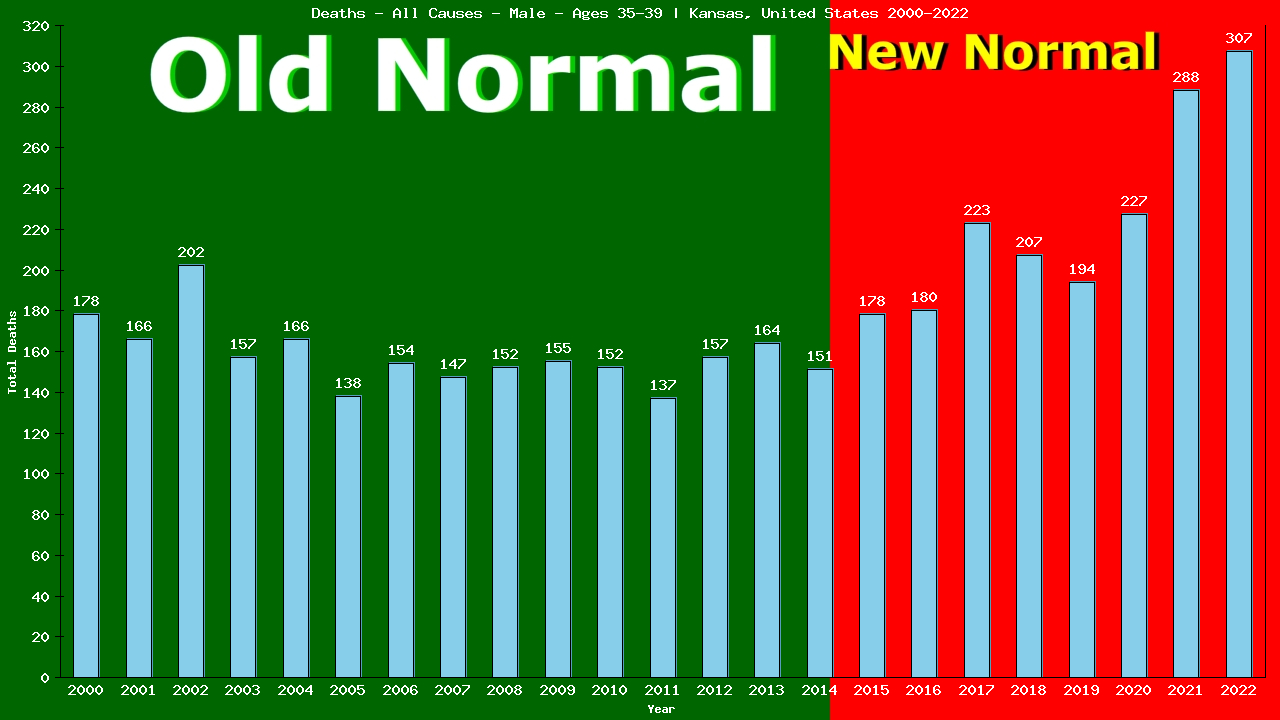 Graph showing Deaths - All Causes - Male - Aged 35-39 | Kansas, United-states