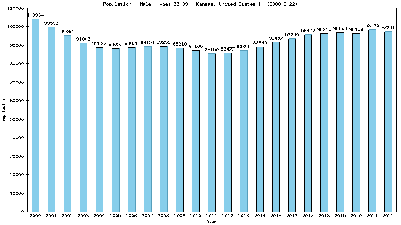 Graph showing Population - Male - Aged 35-39 - [2000-2022] | Kansas, United-states