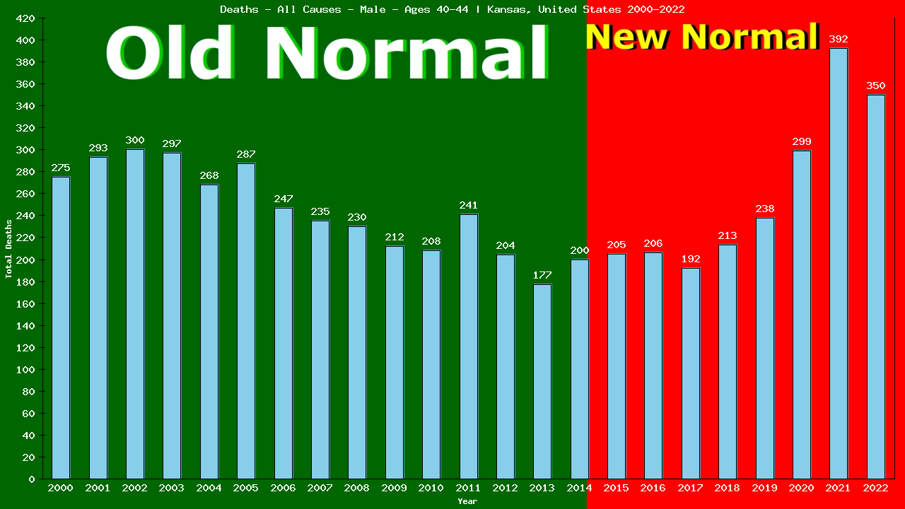 Graph showing Deaths - All Causes - Male - Aged 40-44 | Kansas, United-states