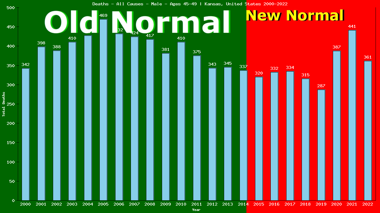 Graph showing Deaths - All Causes - Male - Aged 45-49 | Kansas, United-states