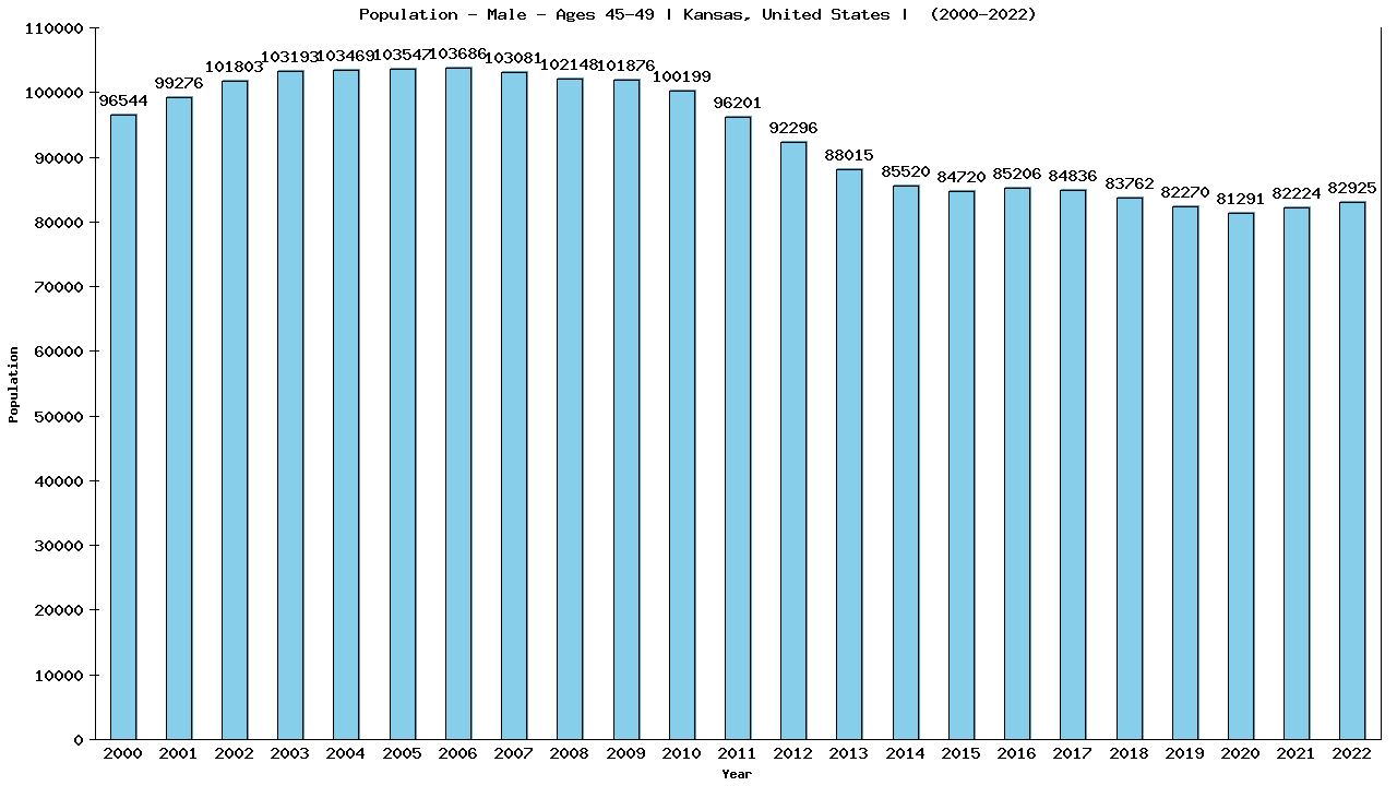 Graph showing Population - Male - Aged 45-49 - [2000-2022] | Kansas, United-states