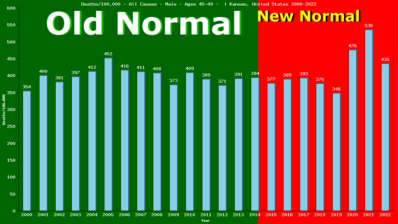 Graph showing Deaths/100,000 male 45-49 from All Causes