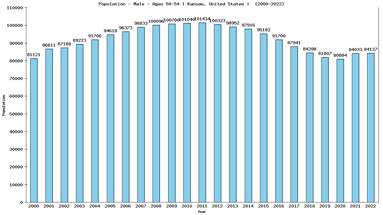 Graph showing Population - Male - Aged 50-54 - [2000-2022] | Kansas, United-states