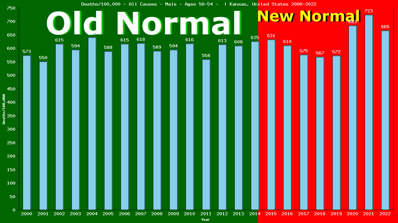 Graph showing Deaths/100,000 male 50-54 from All Causes
