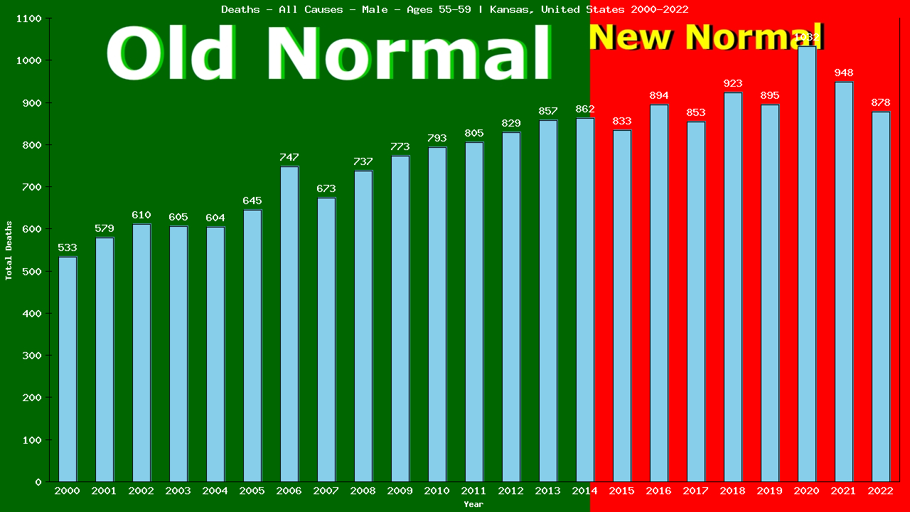 Graph showing Deaths - All Causes - Male - Aged 55-59 | Kansas, United-states