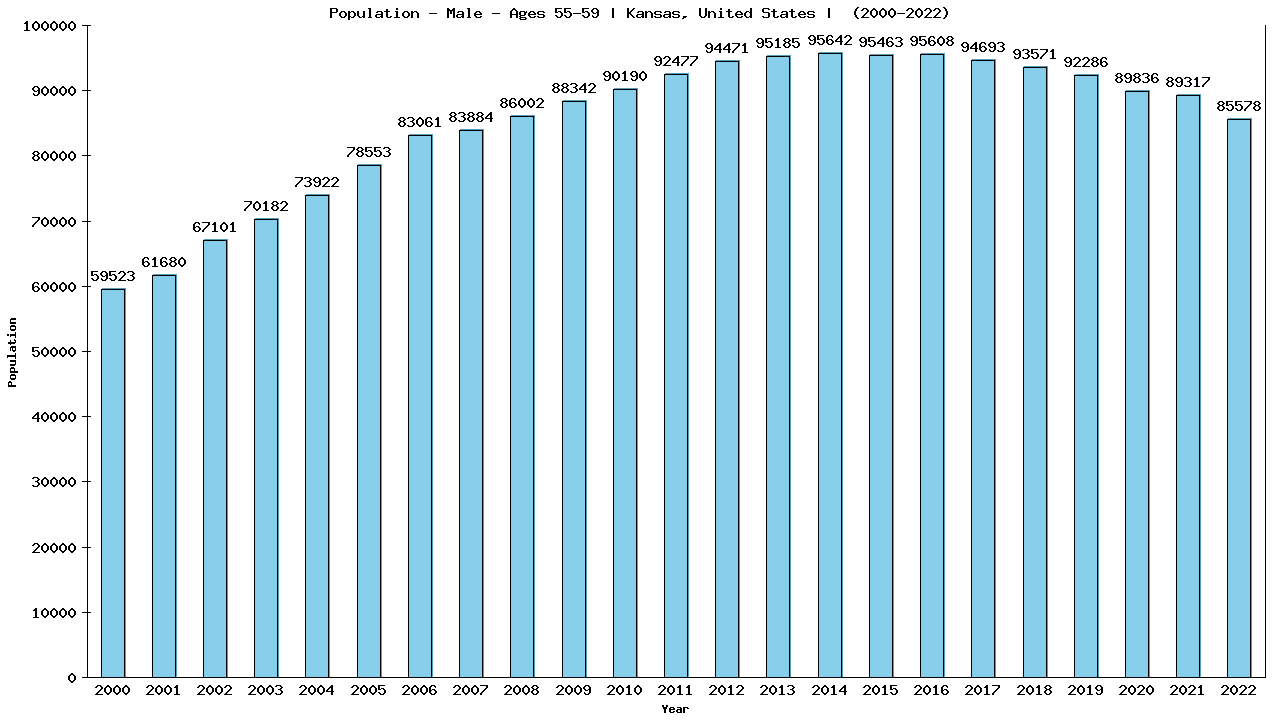 Graph showing Population - Male - Aged 55-59 - [2000-2022] | Kansas, United-states