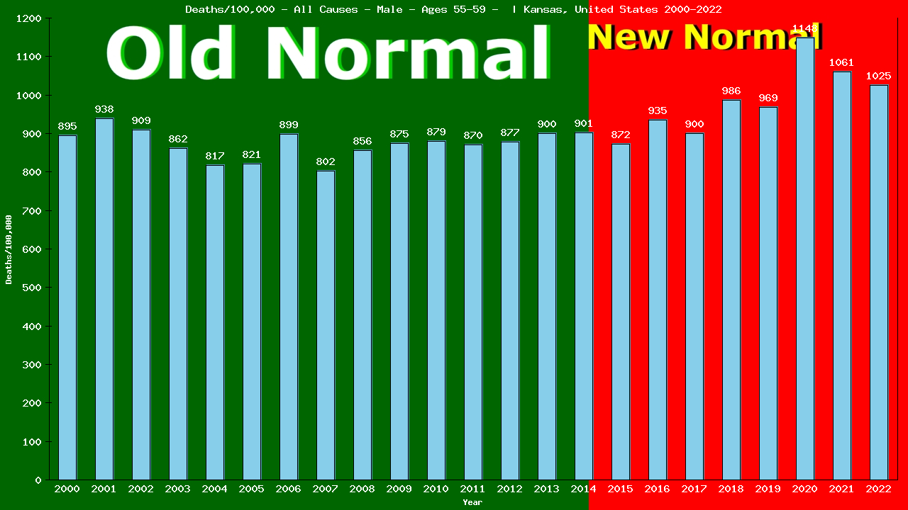 Graph showing Deaths/100,000 male 55-59 from All Causes