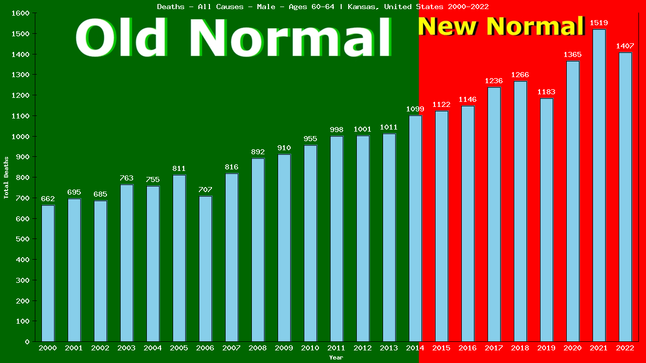 Graph showing Deaths - All Causes - Male - Aged 60-64 | Kansas, United-states