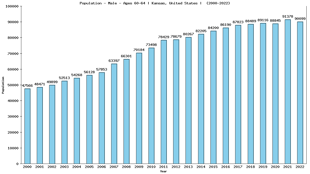 Graph showing Population - Male - Aged 60-64 - [2000-2022] | Kansas, United-states