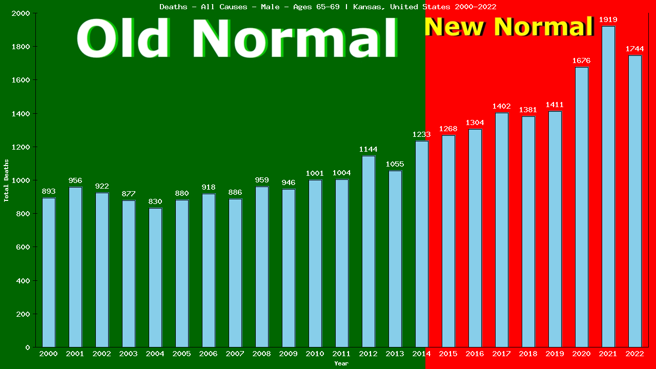 Graph showing Deaths - All Causes - Male - Aged 65-69 | Kansas, United-states