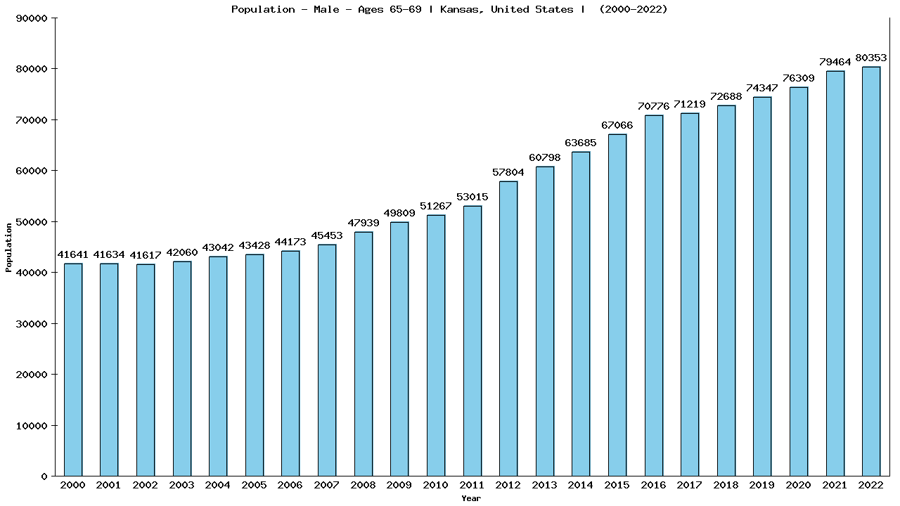 Graph showing Population - Male - Aged 65-69 - [2000-2022] | Kansas, United-states