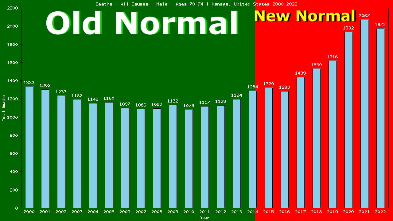 Graph showing Deaths - All Causes - Male - Aged 70-74 | Kansas, United-states