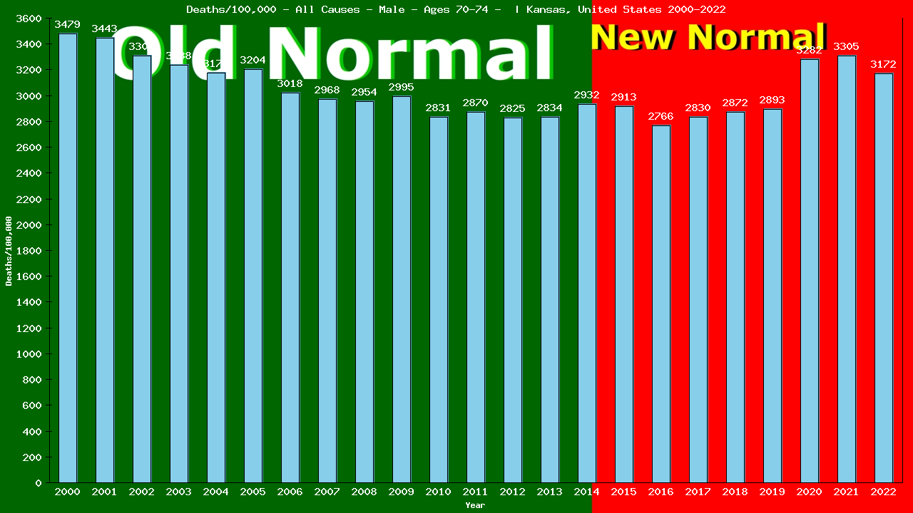 Graph showing Deaths/100,000 male 70-74 from All Causes