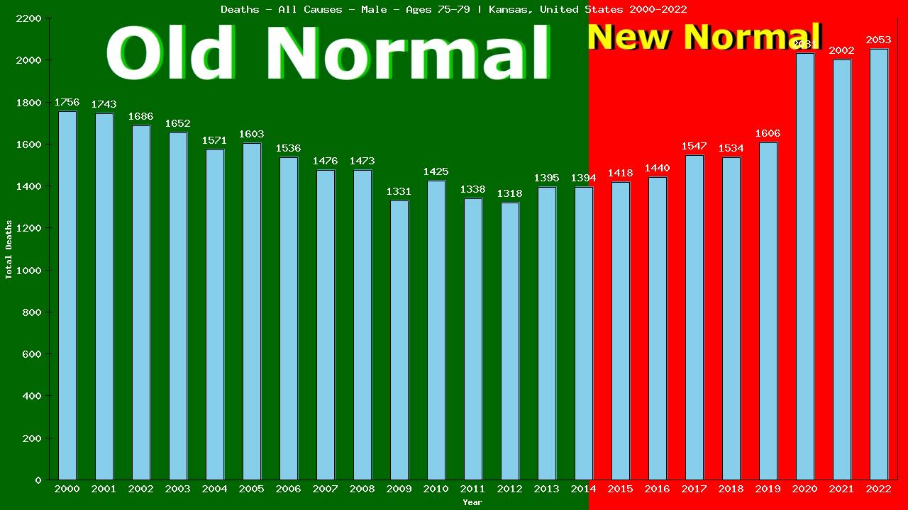 Graph showing Deaths - All Causes - Male - Aged 75-79 | Kansas, United-states