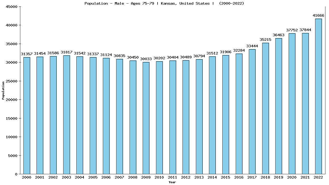 Graph showing Population - Male - Aged 75-79 - [2000-2022] | Kansas, United-states