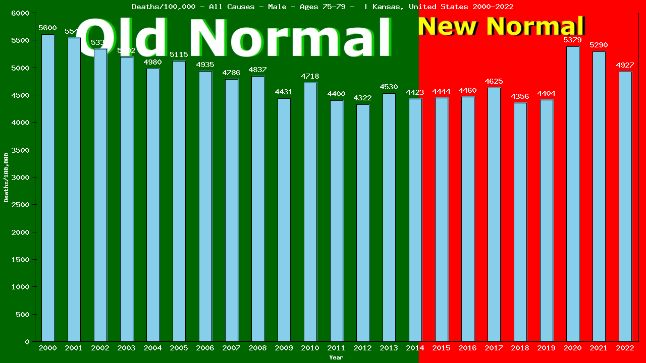 Graph showing Deaths/100,000 male 75-79 from All Causes
