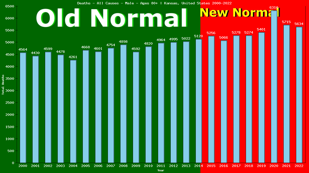 Graph showing Deaths - All Causes - Male - Aged 80+ | Kansas, United-states