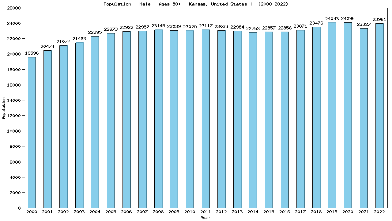 Graph showing Population - Male - Aged 80+ - [2000-2022] | Kansas, United-states