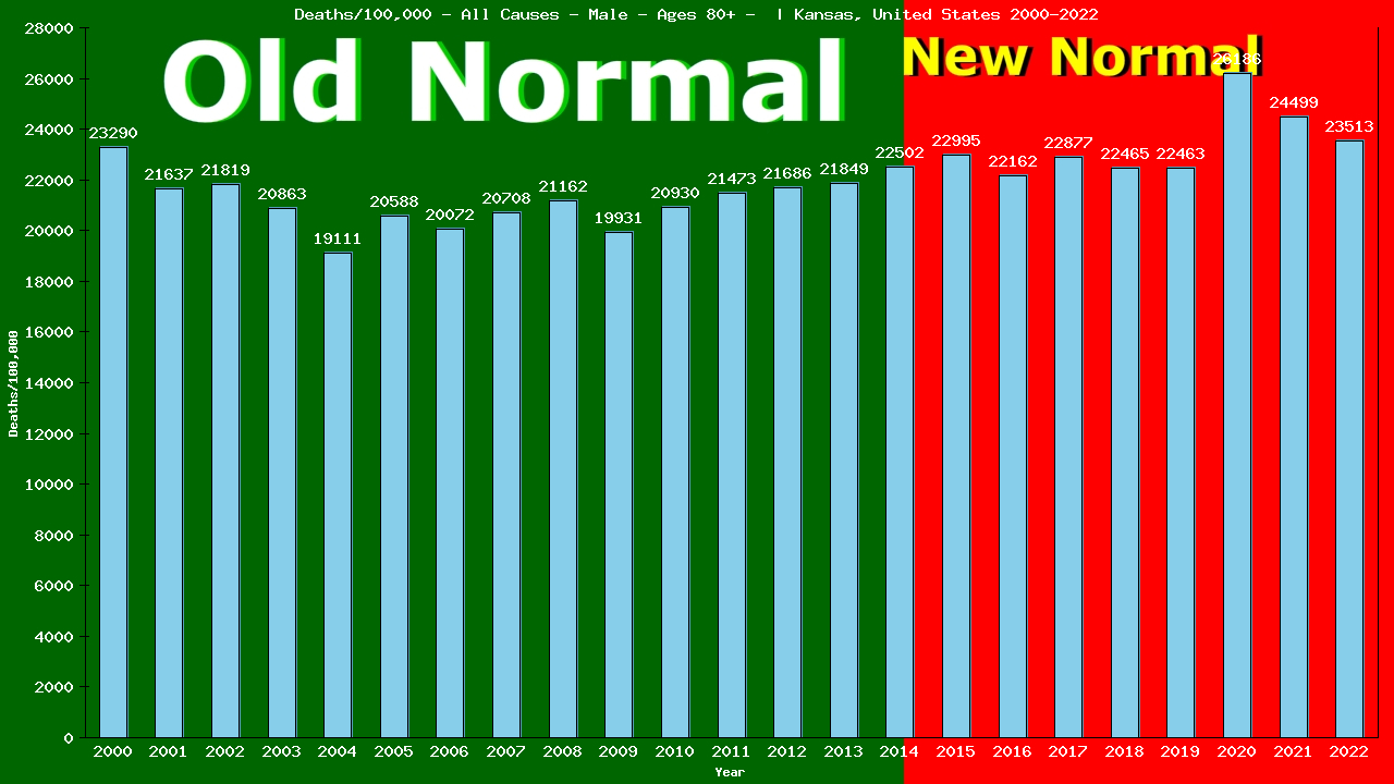 Graph showing Deaths/100,000 male 80+ from All Causes