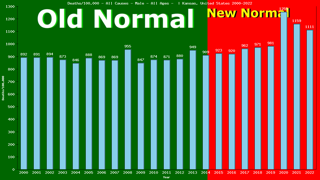 Graph showing Deaths/100,000 male GrandTotal from All Causes