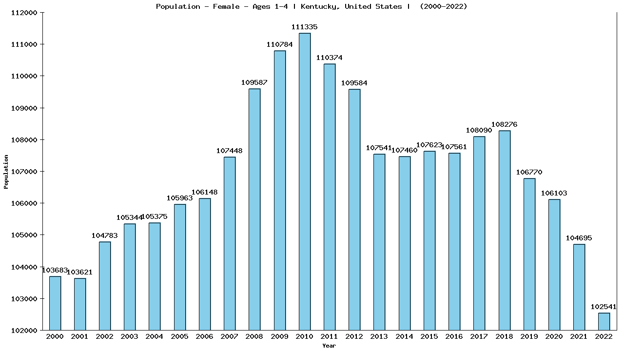 Graph showing Population - Pre-school Girl - Aged 1-4 - [2000-2022] | Kentucky, United-states
