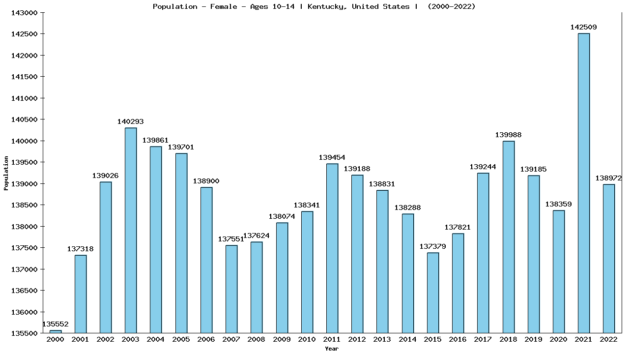 Graph showing Population - Girls - Aged 10-14 - [2000-2022] | Kentucky, United-states