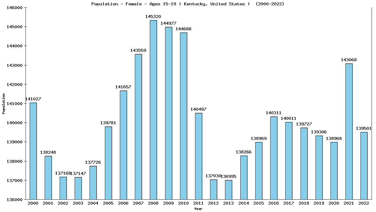 Graph showing Population - Female - Aged 15-19 - [2000-2022] | Kentucky, United-states
