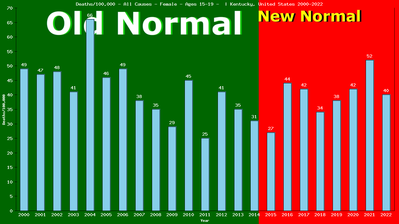 Graph showing Deaths/100,000 female 15-19 from All Causes