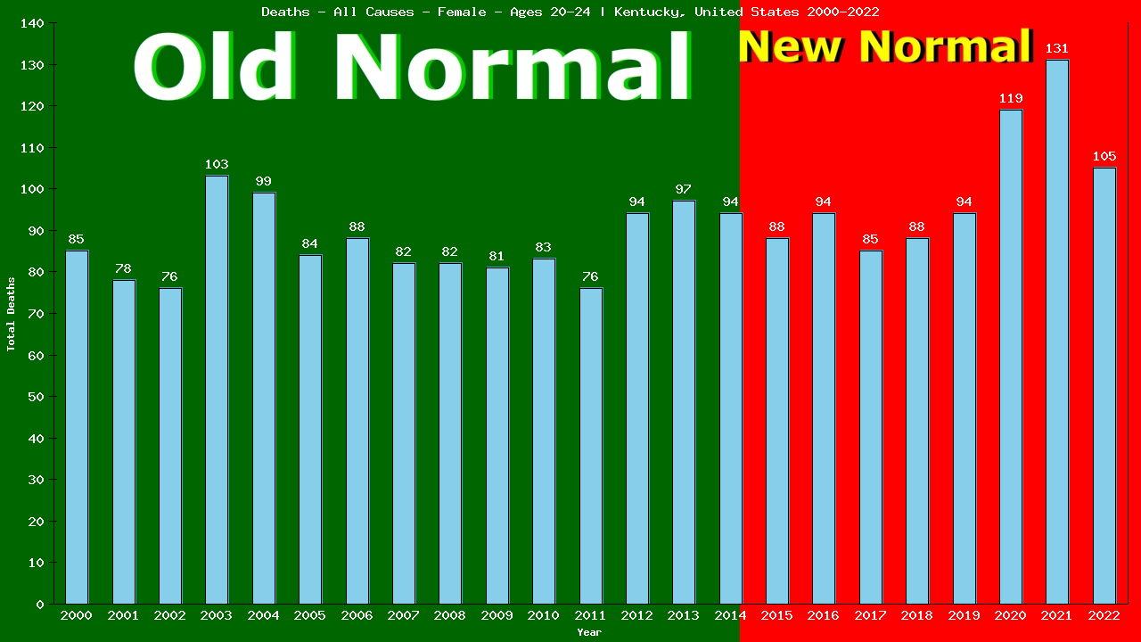 Graph showing Deaths - All Causes - Female - Aged 20-24 | Kentucky, United-states