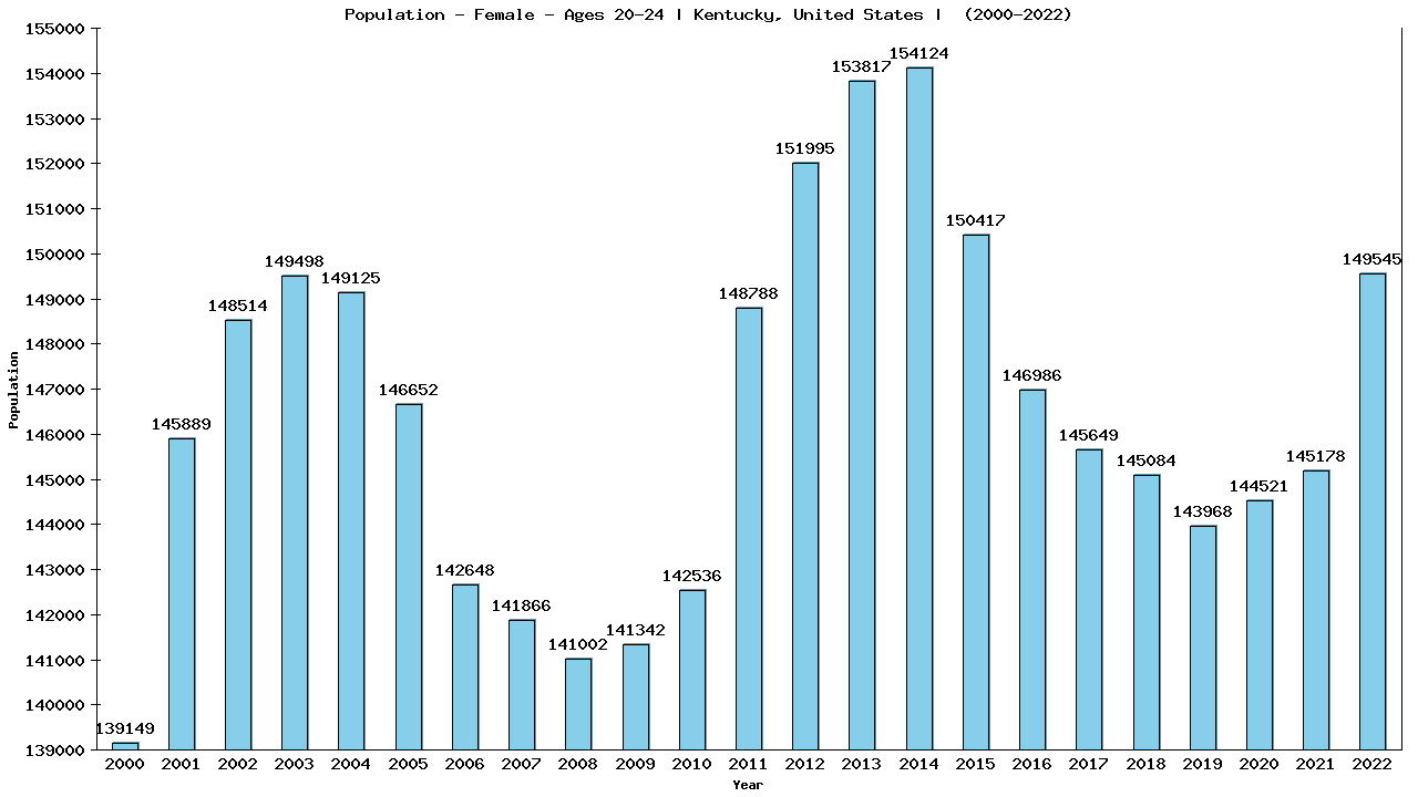 Graph showing Population - Female - Aged 20-24 - [2000-2022] | Kentucky, United-states