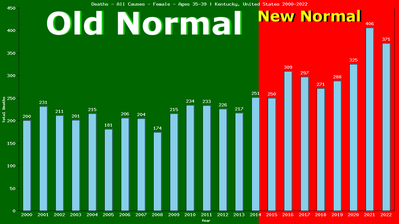 Graph showing Deaths - All Causes - Female - Aged 35-39 | Kentucky, United-states