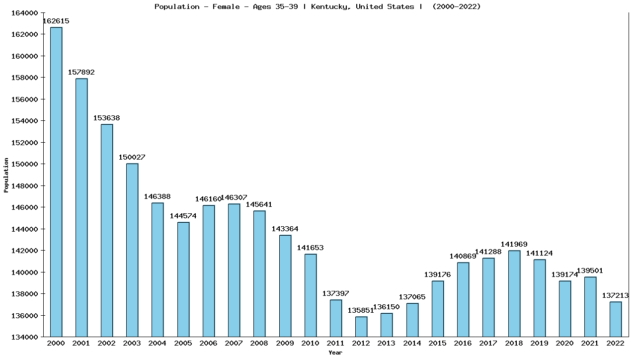 Graph showing Population - Female - Aged 35-39 - [2000-2022] | Kentucky, United-states
