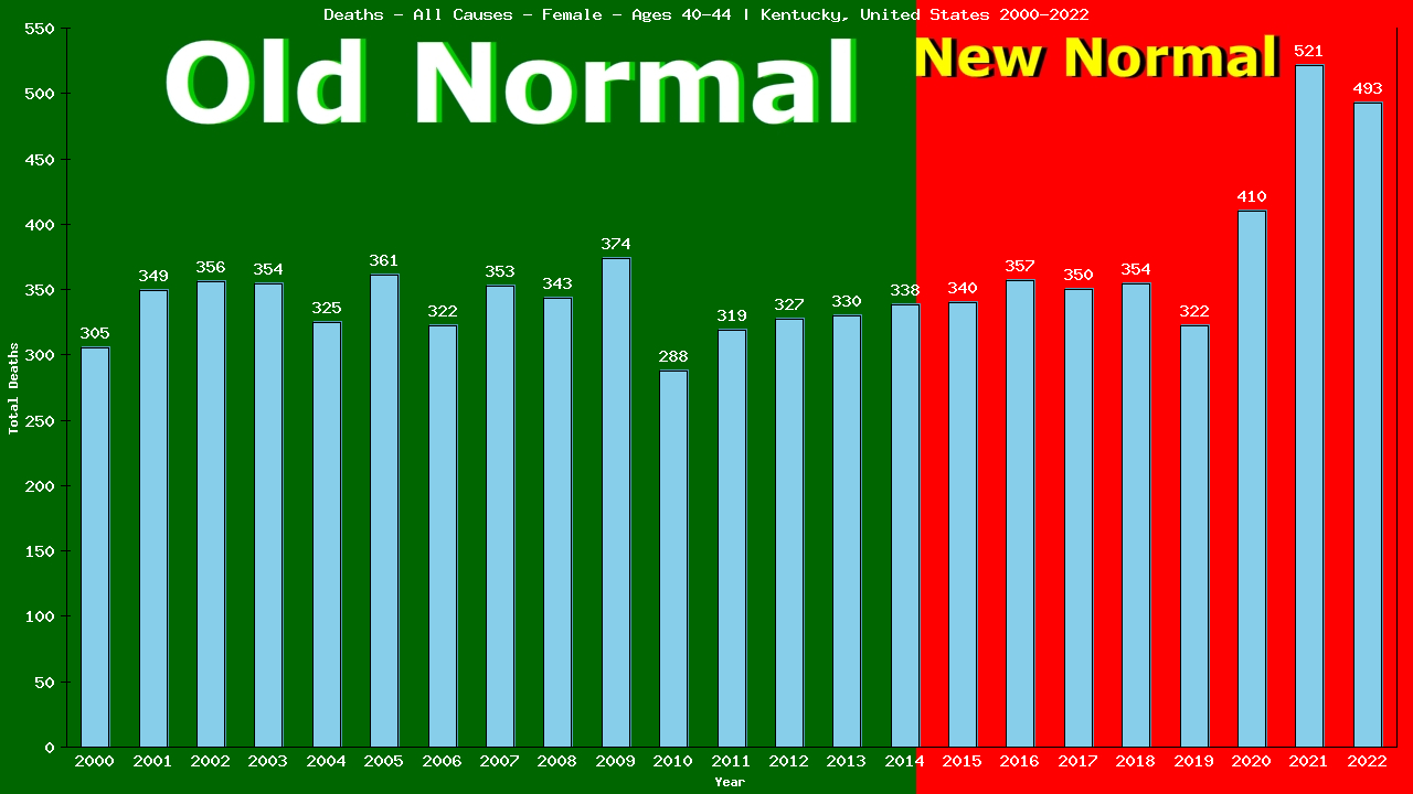 Graph showing Deaths - All Causes - Female - Aged 40-44 | Kentucky, United-states