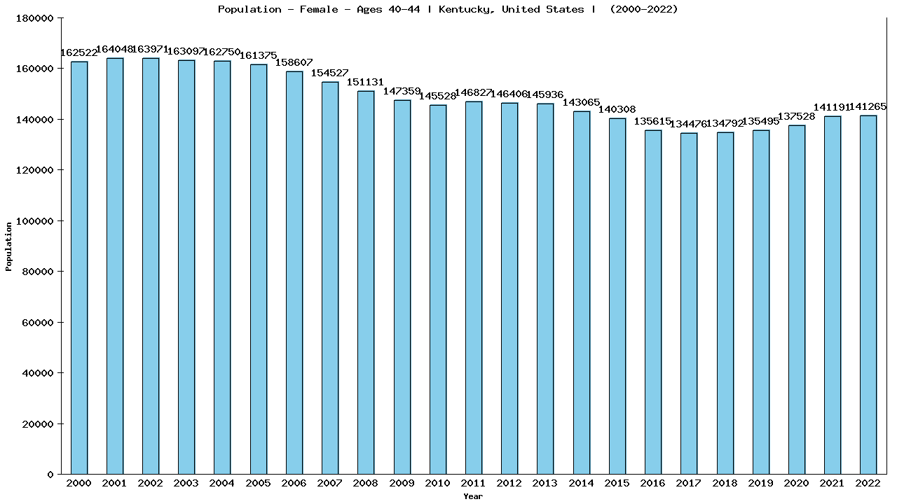 Graph showing Population - Female - Aged 40-44 - [2000-2022] | Kentucky, United-states