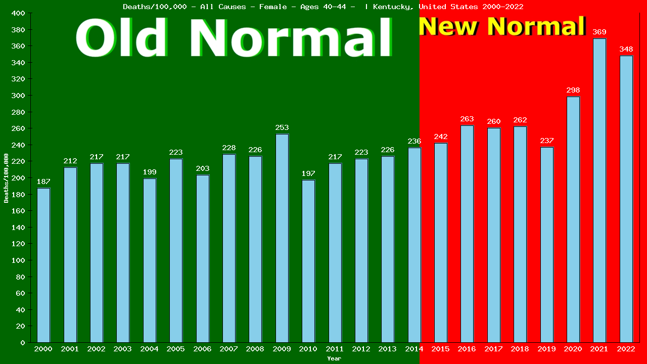Graph showing Deaths/100,000 female 40-44 from All Causes