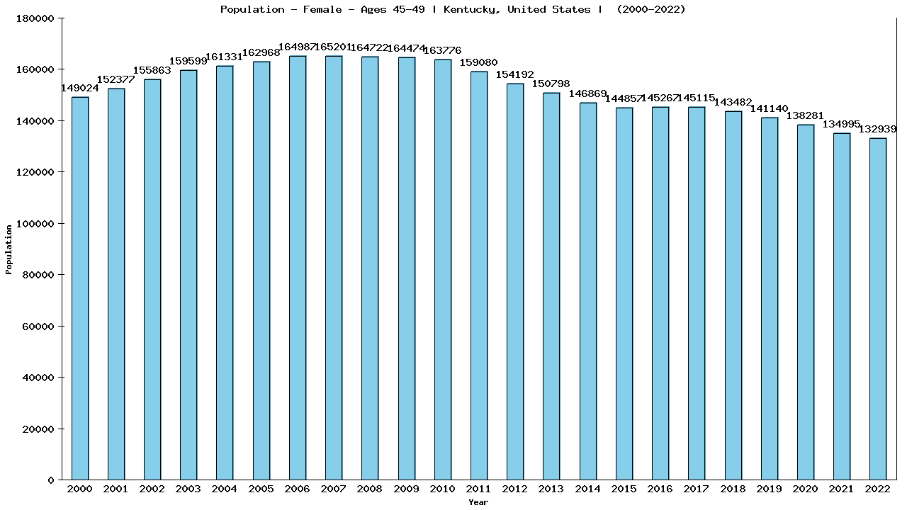 Graph showing Population - Female - Aged 45-49 - [2000-2022] | Kentucky, United-states