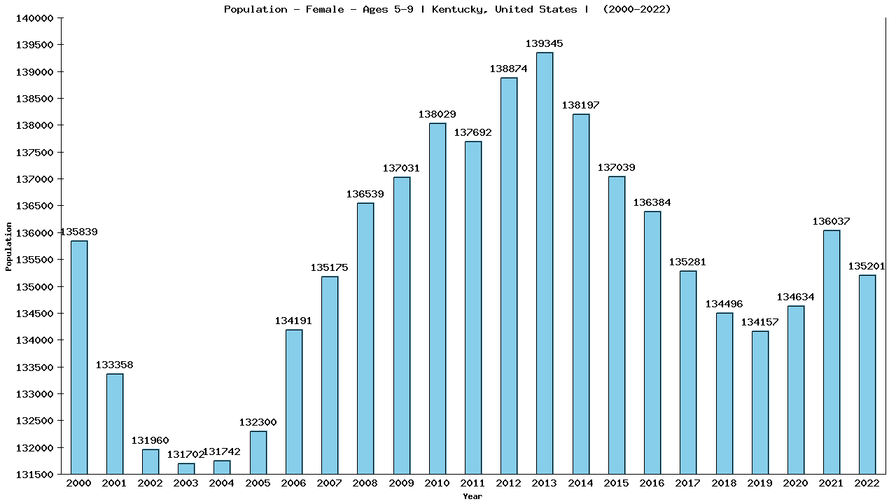 Graph showing Population - Girls - Aged 5-9 - [2000-2022] | Kentucky, United-states