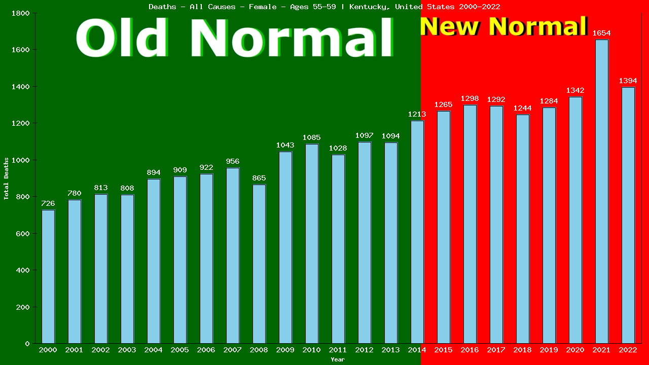 Graph showing Deaths - All Causes - Female - Aged 55-59 | Kentucky, United-states