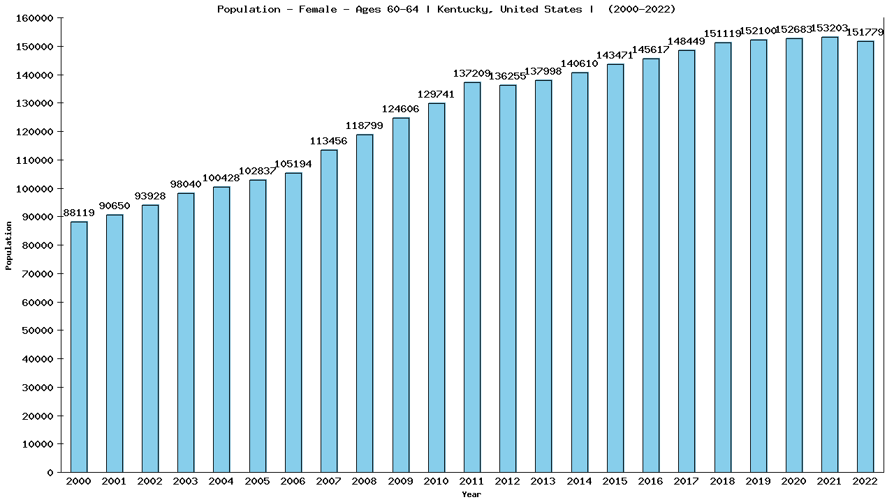 Graph showing Population - Female - Aged 60-64 - [2000-2022] | Kentucky, United-states