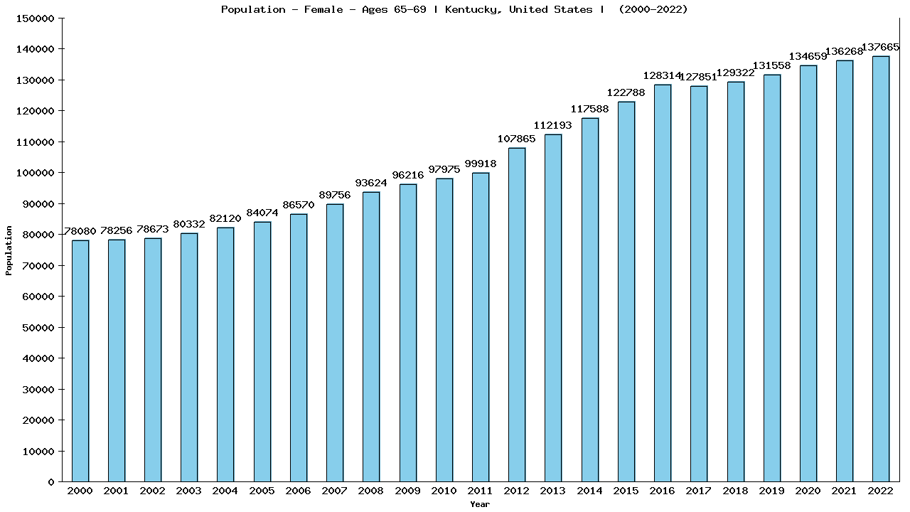 Graph showing Population - Female - Aged 65-69 - [2000-2022] | Kentucky, United-states