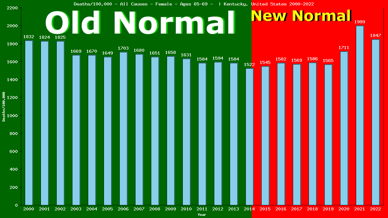 Graph showing Deaths/100,000 female 65-69 from All Causes