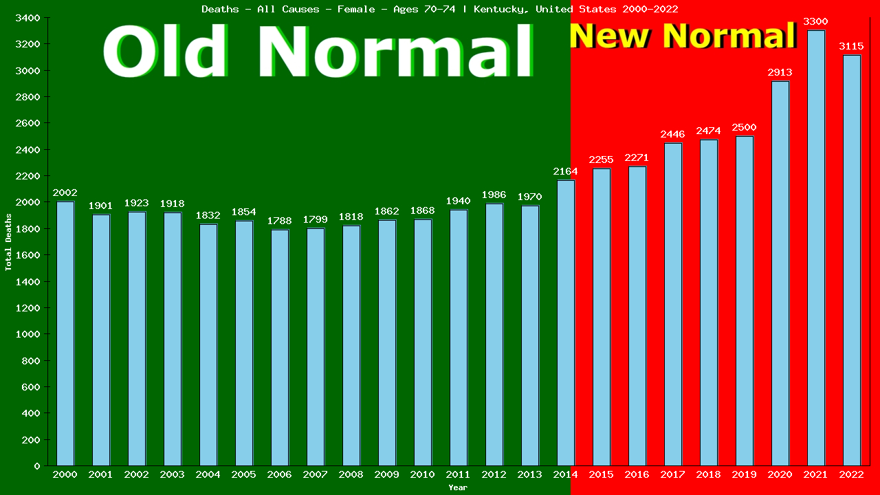 Graph showing Deaths - All Causes - Female - Aged 70-74 | Kentucky, United-states