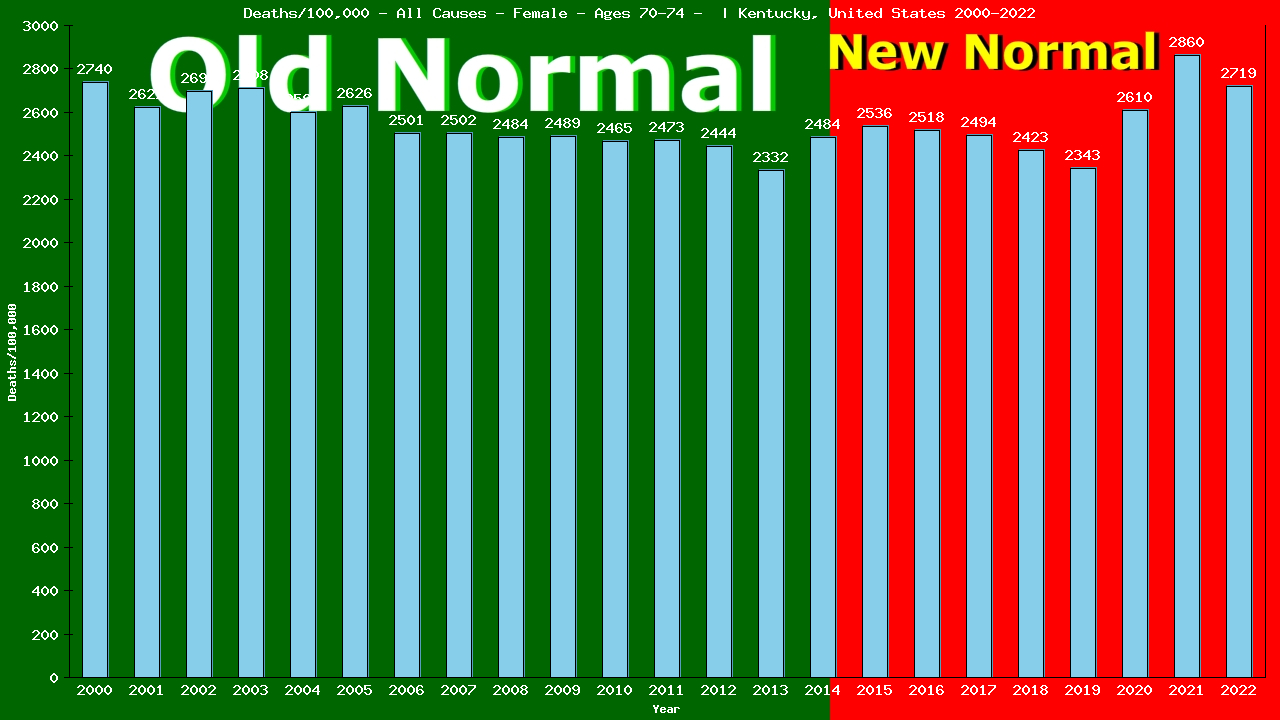 Graph showing Deaths/100,000 female 70-74 from All Causes