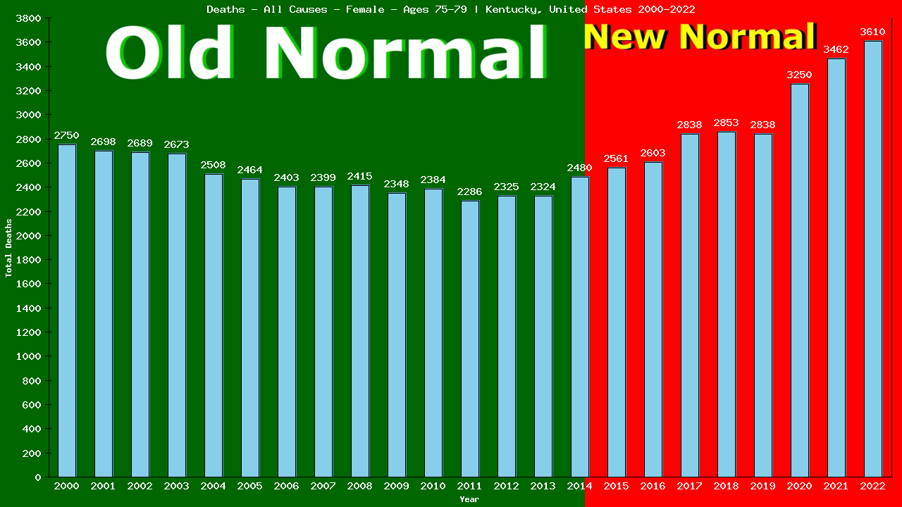 Graph showing Deaths - All Causes - Female - Aged 75-79 | Kentucky, United-states